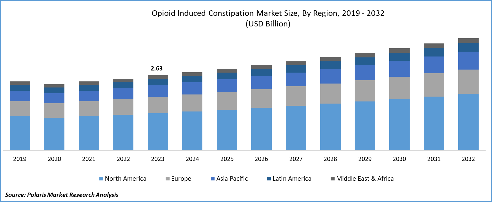 Opioid Induced Constipation Market size